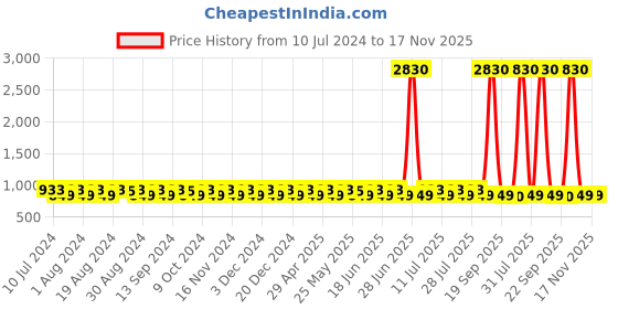myntra.com KALINI Embroidered Silk Georgette Unstitched Dress Material kalini Price History Graph from 10 Jul 2024 to 17 Nov 2025