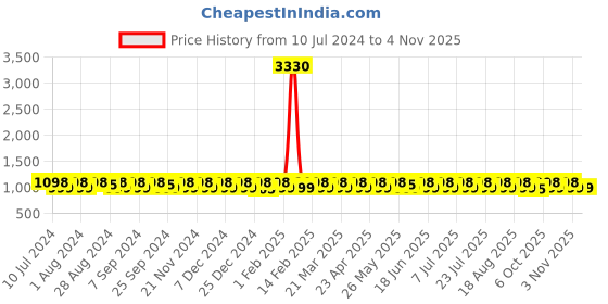 myntra.com KALINI Embroidered Silk Georgette Unstitched Dress Material kalini Price History Graph from 10 Jul 2024 to 4 Nov 2025
