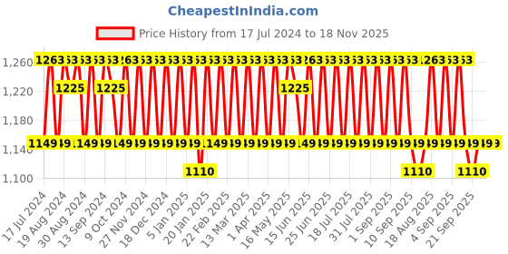 myntra.com KALINI Embroidered Silk Georgette Unstitched Dress Material kalini Price History Graph from 17 Jul 2024 to 18 Nov 2025