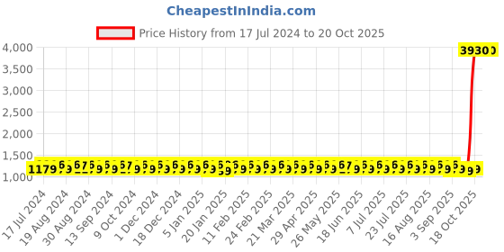 myntra.com KALINI Embroidered Silk Georgette Unstitched Dress Material kalini Price History Graph from 17 Jul 2024 to 20 Oct 2025