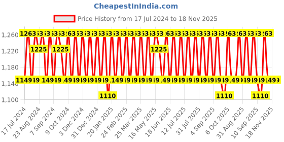 myntra.com KALINI Embroidered Silk Georgette Unstitched Dress Material kalini Price History Graph from 17 Jul 2024 to 17 Nov 2025