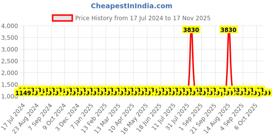 myntra.com KALINI Embroidered Silk Georgette Unstitched Dress Material kalini Price History Graph from 17 Jul 2024 to 17 Nov 2025