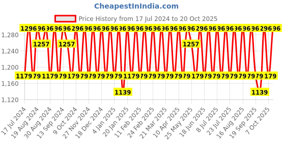myntra.com KALINI Embroidered Silk Georgette Unstitched Dress Material kalini Price History Graph from 17 Jul 2024 to 20 Oct 2025