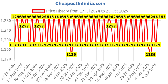 myntra.com KALINI Embroidered Silk Georgette Unstitched Dress Material kalini Price History Graph from 17 Jul 2024 to 20 Oct 2025