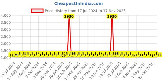myntra.com KALINI Embroidered Silk Georgette Unstitched Dress Material kalini Price History Graph from 17 Jul 2024 to 17 Nov 2025