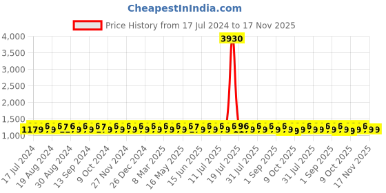 myntra.com KALINI Embroidered Silk Georgette Unstitched Dress Material kalini Price History Graph from 17 Jul 2024 to 17 Nov 2025