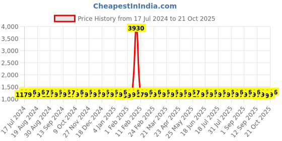 myntra.com KALINI Embroidered Silk Georgette Unstitched Dress Material kalini Price History Graph from 17 Jul 2024 to 21 Oct 2025