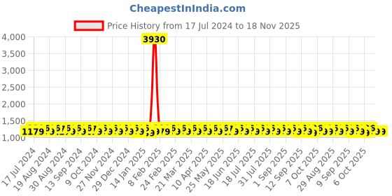 myntra.com KALINI Embroidered Silk Georgette Unstitched Dress Material kalini Price History Graph from 17 Jul 2024 to 18 Nov 2025
