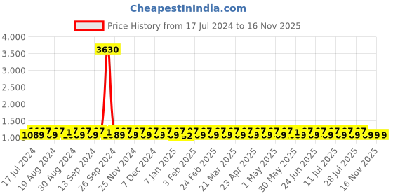 myntra.com KALINI Embroidered Silk Georgette Unstitched Dress Material kalini Price History Graph from 17 Jul 2024 to 15 Nov 2025