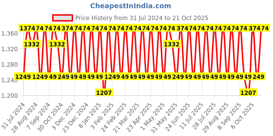 myntra.com KALINI Embroidered Silk Georgette Unstitched Dress Material kalini Price History Graph from 31 Jul 2024 to 21 Oct 2025