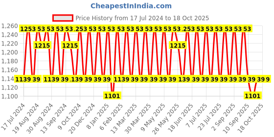myntra.com KALINI Embroidered Silk Georgette Unstitched Dress Material kalini Price History Graph from 17 Jul 2024 to 18 Oct 2025
