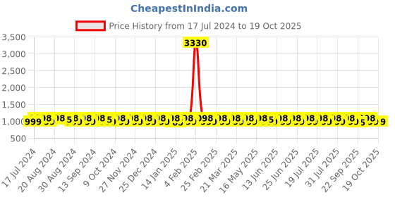 myntra.com KALINI Embroidered Silk Georgette Unstitched Dress Material kalini Price History Graph from 17 Jul 2024 to 18 Oct 2025