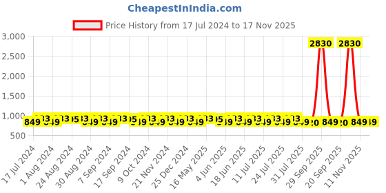 myntra.com KALINI Embroidered Silk Georgette Unstitched Dress Material kalini Price History Graph from 17 Jul 2024 to 17 Nov 2025