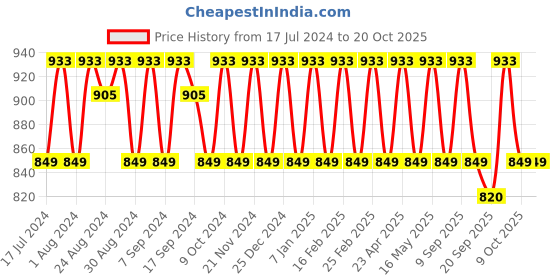 myntra.com KALINI Embroidered Silk Georgette Unstitched Dress Material kalini Price History Graph from 17 Jul 2024 to 20 Oct 2025