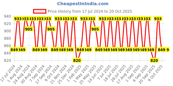 myntra.com KALINI Embroidered Silk Georgette Unstitched Dress Material kalini Price History Graph from 17 Jul 2024 to 20 Oct 2025