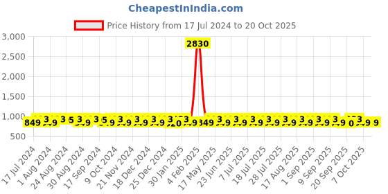 myntra.com KALINI Embroidered Silk Georgette Unstitched Dress Material kalini Price History Graph from 17 Jul 2024 to 20 Oct 2025