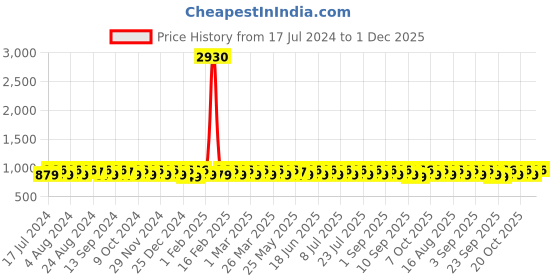 myntra.com KALINI Embroidered Silk Georgette Unstitched Dress Material kalini Price History Graph from 17 Jul 2024 to 1 Dec 2025