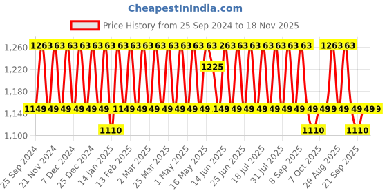 myntra.com KALINI Embroidered Silk Georgette Unstitched Dress Material kalini Price History Graph from 25 Sep 2024 to 18 Nov 2025