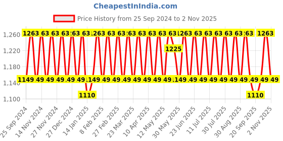myntra.com KALINI Embroidered Silk Georgette Unstitched Dress Material kalini Price History Graph from 25 Sep 2024 to 2 Nov 2025