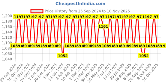 myntra.com KALINI Embroidered Silk Georgette Unstitched Dress Material kalini Price History Graph from 25 Sep 2024 to 9 Nov 2025