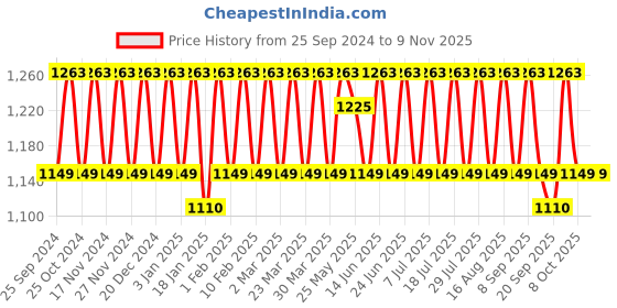 myntra.com KALINI Embroidered Silk Georgette Unstitched Dress Material kalini Price History Graph from 25 Sep 2024 to 6 Nov 2025