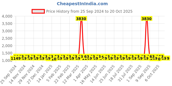 myntra.com KALINI Embroidered Silk Georgette Unstitched Dress Material kalini Price History Graph from 25 Sep 2024 to 20 Oct 2025