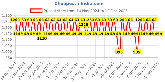 myntra.com KALINI Embroidered Silk Georgette Unstitched Dress Material kalini Price History Graph from 14 Nov 2024 to 10 Dec 2025