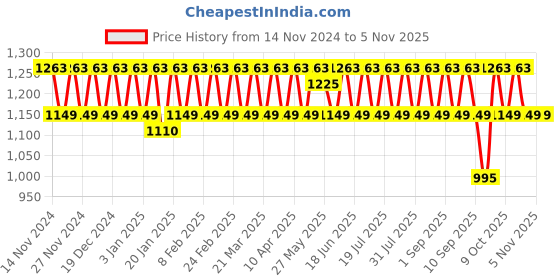 myntra.com KALINI Embroidered Silk Georgette Unstitched Dress Material kalini Price History Graph from 14 Nov 2024 to 3 Nov 2025