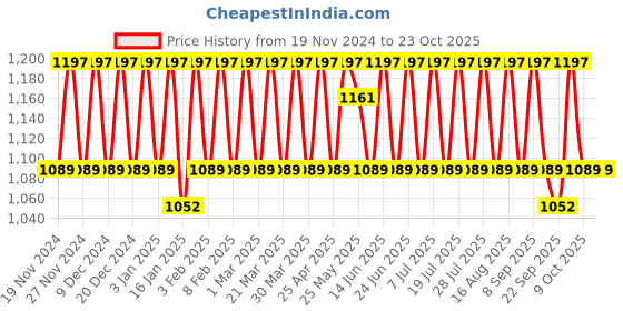 myntra.com KALINI Embroidered Silk Georgette Unstitched Dress Material kalini Price History Graph from 19 Nov 2024 to 23 Oct 2025