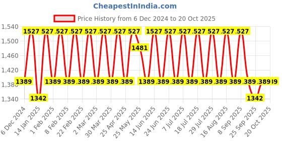 myntra.com KALINI Embroidered Silk Georgette Unstitched Dress Material kalini Price History Graph from 6 Dec 2024 to 20 Oct 2025