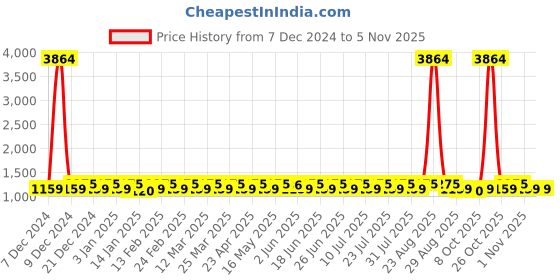 myntra.com KALINI Embroidered Silk Georgette Unstitched Dress Material kalini Price History Graph from 7 Dec 2024 to 1 Nov 2025