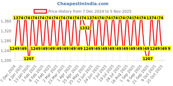 myntra.com KALINI Embroidered Silk Georgette Unstitched Dress Material kalini Price History Graph from 7 Dec 2024 to 3 Nov 2025