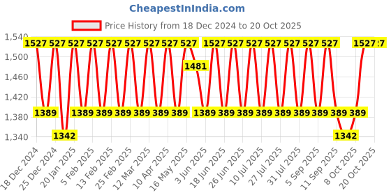 myntra.com KALINI Embroidered Silk Georgette Unstitched Dress Material kalini Price History Graph from 18 Dec 2024 to 20 Oct 2025