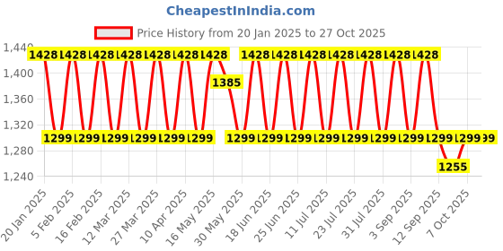 myntra.com KALINI Embroidered Silk Georgette Unstitched Dress Material kalini Price History Graph from 20 Jan 2025 to 27 Oct 2025