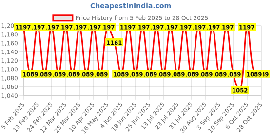 myntra.com KALINI Embroidered Silk Georgette Unstitched Dress Material kalini Price History Graph from 5 Feb 2025 to 27 Oct 2025
