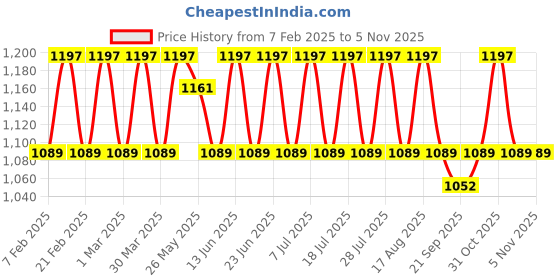 myntra.com KALINI Embroidered Silk Georgette Unstitched Dress Material kalini Price History Graph from 7 Feb 2025 to 4 Nov 2025