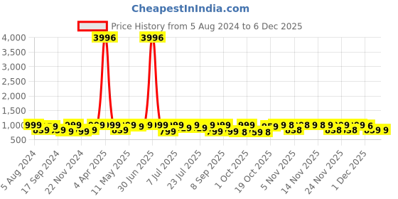 myntra.com KALINI Embroidered Straight Front Slit Kurta Palazzo & Organza Dupatta Set kalini Price History Graph from 5 Aug 2024 to 4 Dec 2025