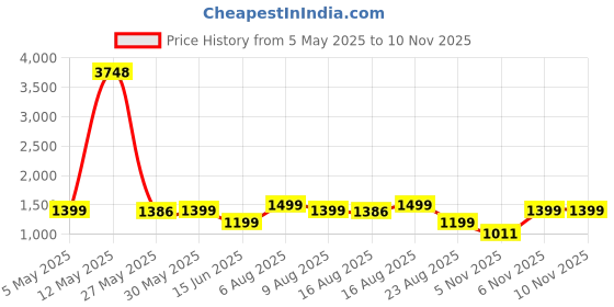 myntra.com KALINI Embroidered Straight Gotta Patti Chanderi Silk Kurta With Trousers And Dupatta kalini Price History Graph from 5 May 2025 to 9 Nov 2025