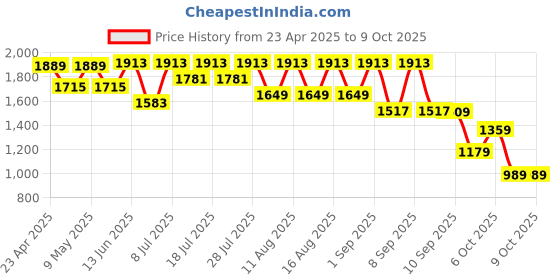 myntra.com KALINI Embroidered Straight Kurta With Trousers & Dupatta kalini Price History Graph from 23 Apr 2025 to 9 Oct 2025