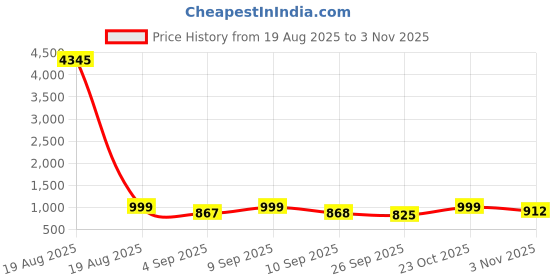 myntra.com KALINI Embroidered Straight Kurta with Trousers & With Dupatta kalini Price History Graph from 19 Aug 2025 to 3 Nov 2025