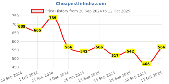 myntra.com KALINI Embroidered Straight Long Kurta With Printed Inner kalini Price History Graph from 20 Sep 2024 to 12 Oct 2025