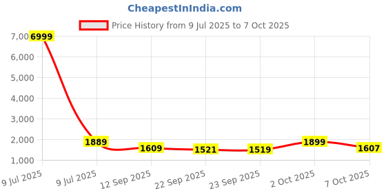 myntra.com KALINI Embroidered Straight Sequinned Kurta With Palazzos And Dupatta kalini Price History Graph from 9 Jul 2025 to 7 Oct 2025