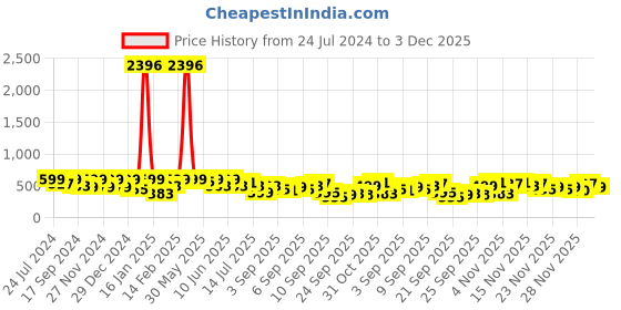 myntra.com KALINI Embroidered Thread Work Floral Georgette Kurta kalini Price History Graph from 24 Jul 2024 to 3 Dec 2025