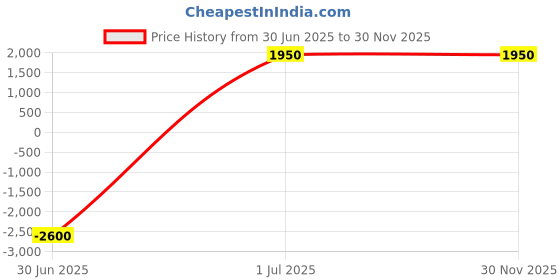 myntra.com KALINI Embroidered Thread Work Georgette Semi-Stitched Lehenga & Choli With Dupatta kalini Price History Graph from 30 Jun 2025 to 29 Nov 2025