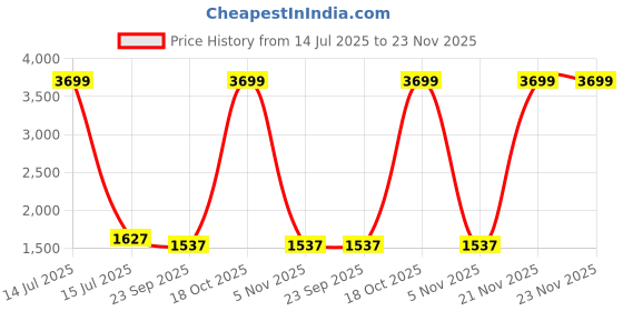 myntra.com KALINI Embroidered Thread Work Jacquard Straight Kurta With Churidar And Dupatta kalini Price History Graph from 14 Jul 2025 to 23 Nov 2025