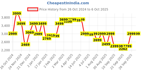myntra.com KALINI Embroidered Thread Work Kurta with Palazzos & Dupatta kalini Price History Graph from 26 Oct 2024 to 5 Oct 2025