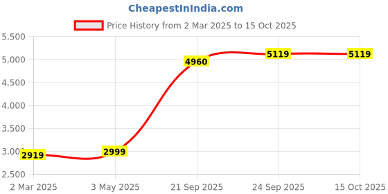 myntra.com KALINI Embroidered Thread Work Ready to Wear Lehenga & Blouse With Dupatta kalini Price History Graph from 2 Mar 2025 to 15 Oct 2025