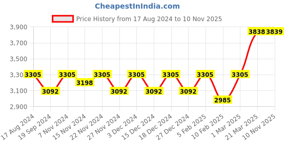myntra.com KALINI Embroidered Thread Work Semi-Stitched Lehenga & Blouse With Dupatta kalini Price History Graph from 17 Aug 2024 to 10 Nov 2025