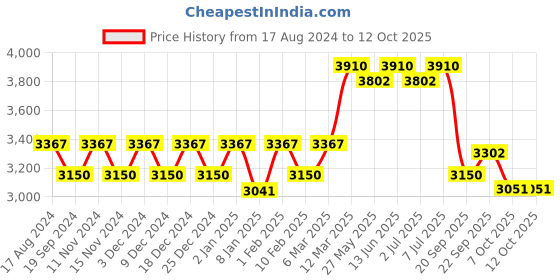 myntra.com KALINI Embroidered Thread Work Semi-Stitched Lehenga & Blouse With Dupatta kalini Price History Graph from 17 Aug 2024 to 12 Oct 2025