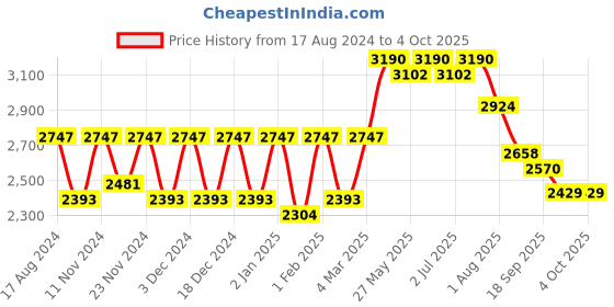 myntra.com KALINI Embroidered Thread Work Semi-Stitched Lehenga & Blouse With Dupatta kalini Price History Graph from 17 Aug 2024 to 4 Oct 2025